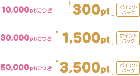 10,000ptにつき300ptポイントバック 30,000ptにつき15,00ptポイントバック 50,000ptにつき3,500ptポイントバック