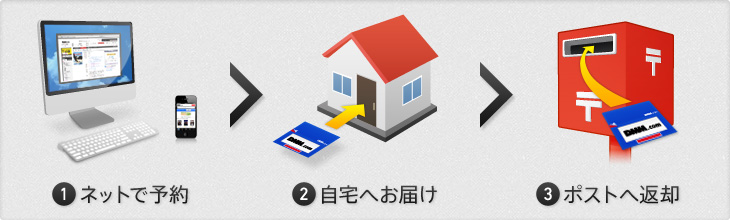 1.ネットで予約 2.自宅へお届け 3.ポストへ返却