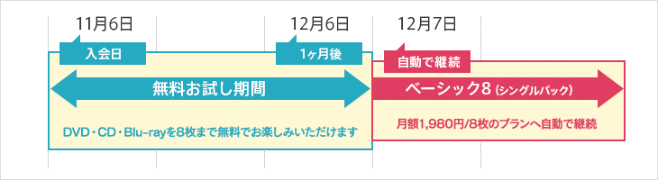 無料お試し期間について