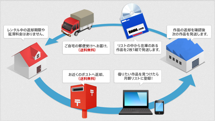 月額レンタルのしくみ