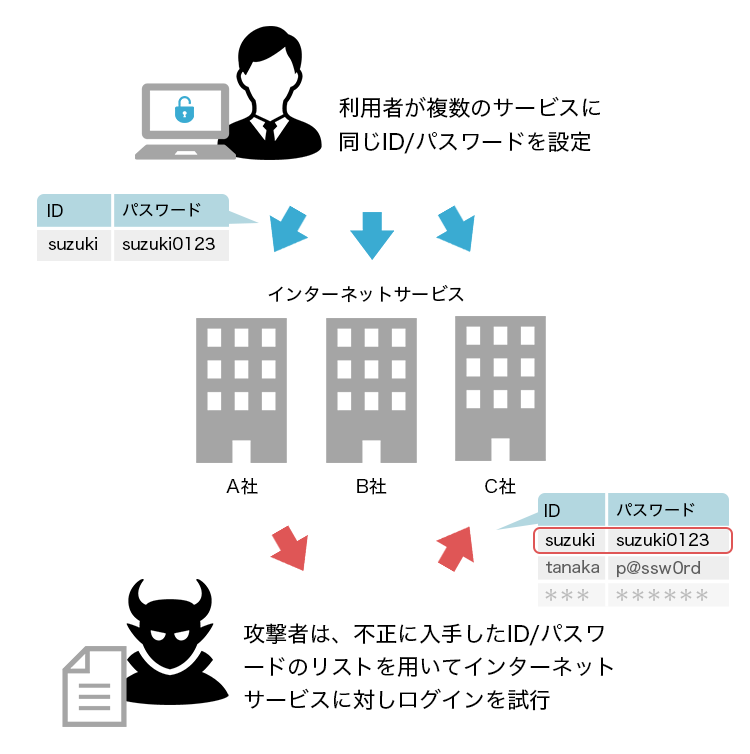 パスワードリスト攻撃の概要