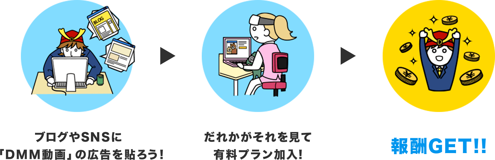 ブログやSNSに「DMM動画」の広告を貼ろう! だれかがそれを見て有料プラン加入! 報酬GET!