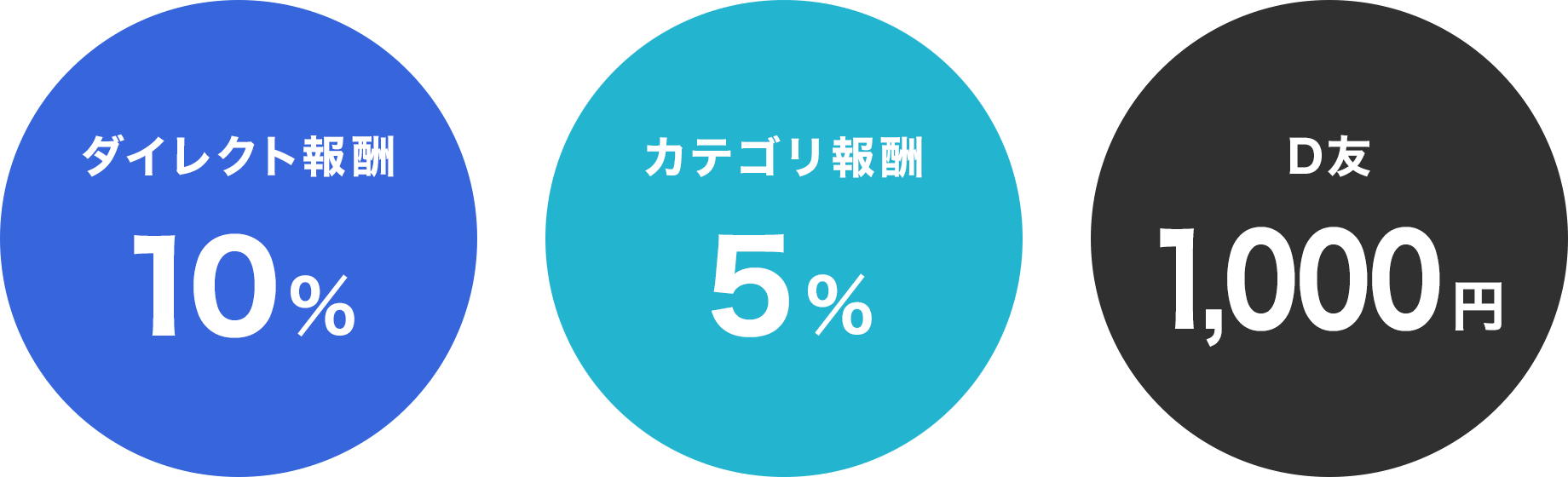 ダイレクト報酬10% カテゴリ報酬5% D友1,000円