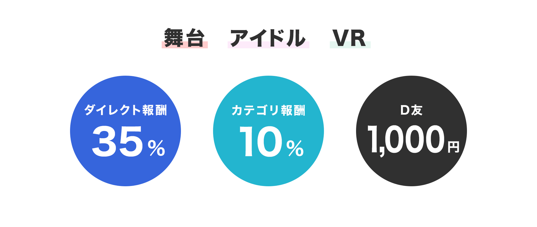 舞台 アイドル VR の報酬料率 ダイレクト報酬35% カテゴリ報酬10% D友1,000円
